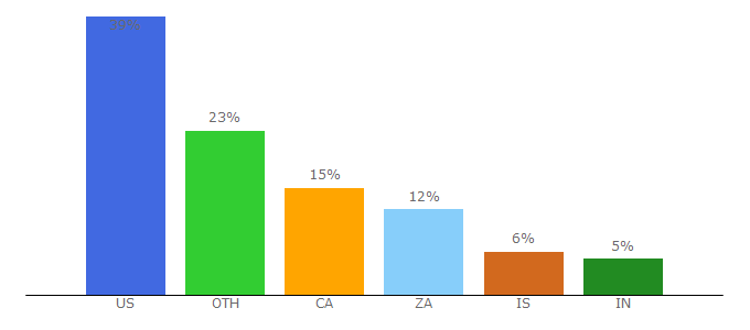 Top 10 Visitors Percentage By Countries for ossur.com