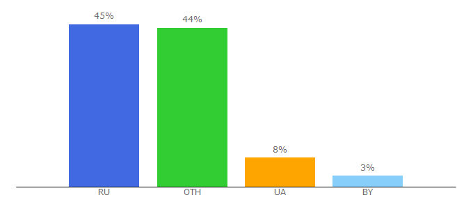 Top 10 Visitors Percentage By Countries for ostmusic.org