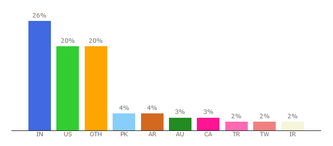 Top 10 Visitors Percentage By Countries for ostraining.com