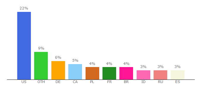 Top 10 Visitors Percentage By Countries for osu.ppy.sh