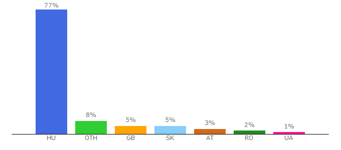 Top 10 Visitors Percentage By Countries for oszthatod.eu