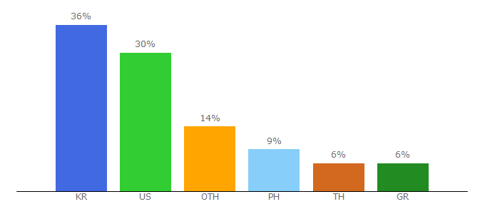 Top 10 Visitors Percentage By Countries for otainsight.com