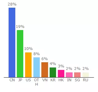 Top 10 Visitors Percentage By Countries for otc.hbg.com