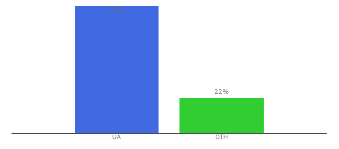 Top 10 Visitors Percentage By Countries for otdyh-ua.net