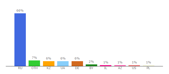 Top 10 Visitors Percentage By Countries for otebe.info