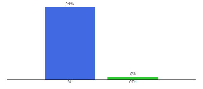 Top 10 Visitors Percentage By Countries for otelier-servis.ru