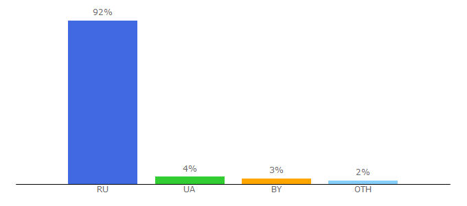 Top 10 Visitors Percentage By Countries for otgulyai.ru