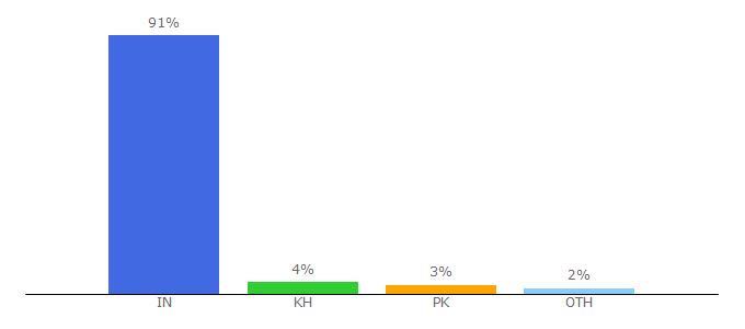 Top 10 Visitors Percentage By Countries for otherarticles.com