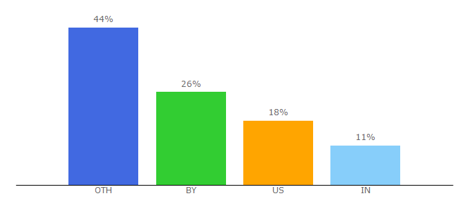 Top 10 Visitors Percentage By Countries for oticon.com
