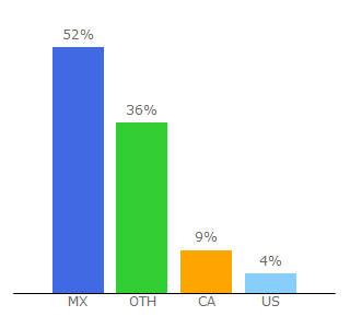 Top 10 Visitors Percentage By Countries for otland.net