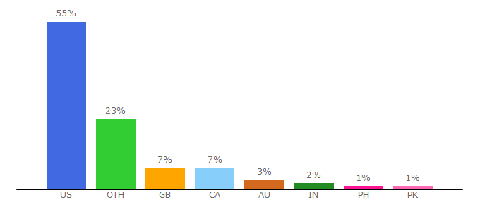 Top 10 Visitors Percentage By Countries for otlsm.com