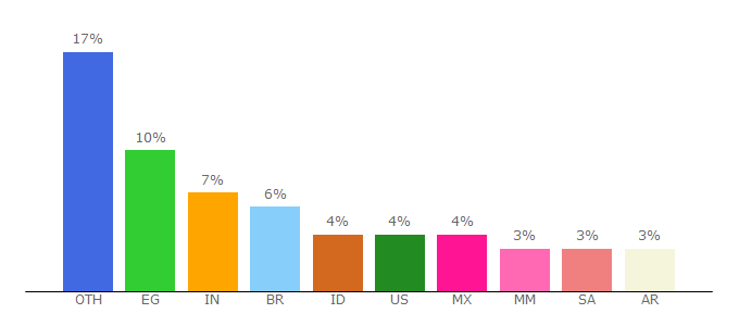 Top 10 Visitors Percentage By Countries for otnolatrnup.com