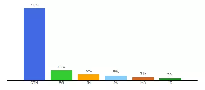 Top 10 Visitors Percentage By Countries for oto.ek.la