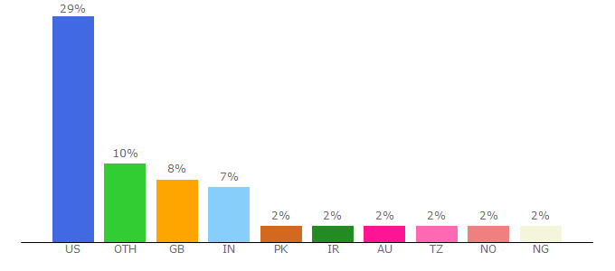 Top 10 Visitors Percentage By Countries for oto.sagepub.com