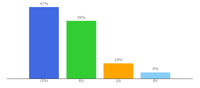 Top 10 Visitors Percentage By Countries for otoba.ru