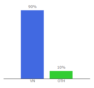 Top 10 Visitors Percentage By Countries for otofun.net
