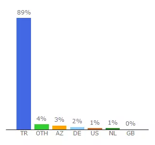 Top 10 Visitors Percentage By Countries for otomobil.mynet.com