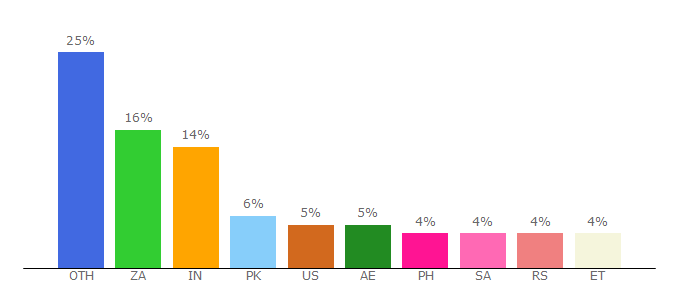 Top 10 Visitors Percentage By Countries for otorrents.com