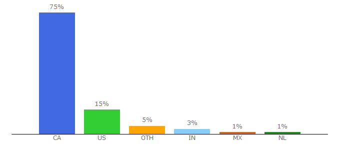 Top 10 Visitors Percentage By Countries for ottawa.craigslist.ca