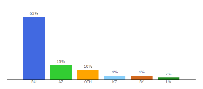 Top 10 Visitors Percentage By Countries for otus.ru