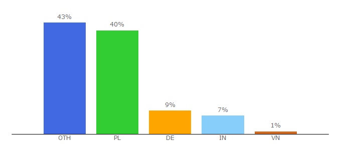 Top 10 Visitors Percentage By Countries for otwarte.com.pl