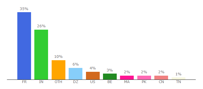 Top 10 Visitors Percentage By Countries for oublier-pas-th.skyrock.com