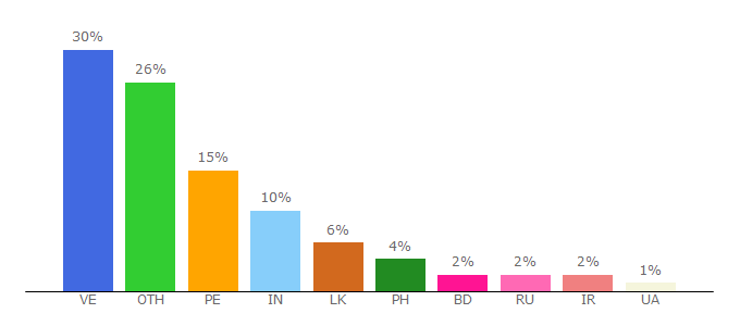 Top 10 Visitors Percentage By Countries for ouofly.com