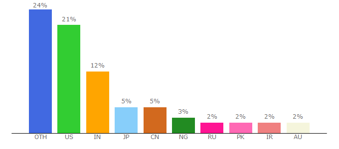 Top 10 Visitors Percentage By Countries for oup.com