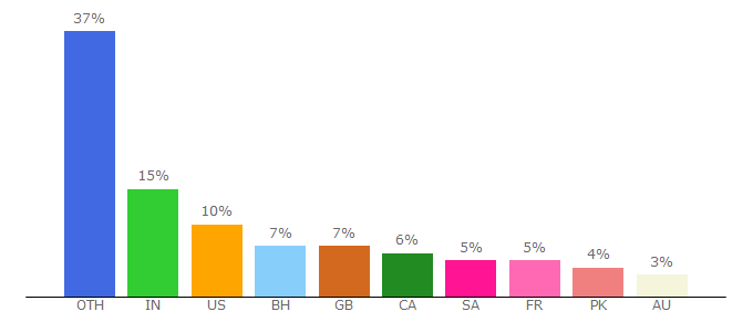 Top 10 Visitors Percentage By Countries for ourairports.com