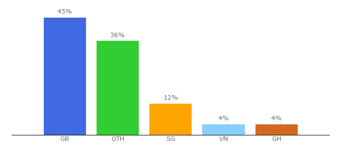 Top 10 Visitors Percentage By Countries for ourmatch.me