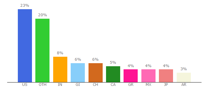 Top 10 Visitors Percentage By Countries for ourworldindata.org