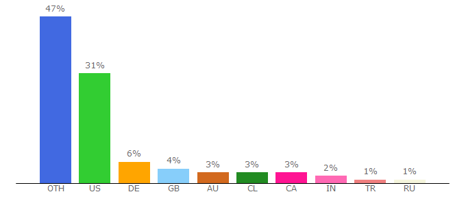 Top 10 Visitors Percentage By Countries for outdatedbrowser.com