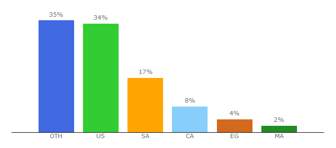 Top 10 Visitors Percentage By Countries for outdoorslives.com