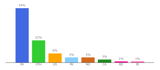 Top 10 Visitors Percentage By Countries for outerboxdesign.com