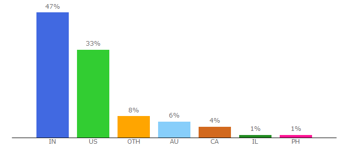 Top 10 Visitors Percentage By Countries for outgrow.co