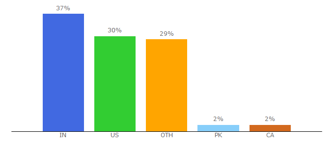 Top 10 Visitors Percentage By Countries for outgrow.us