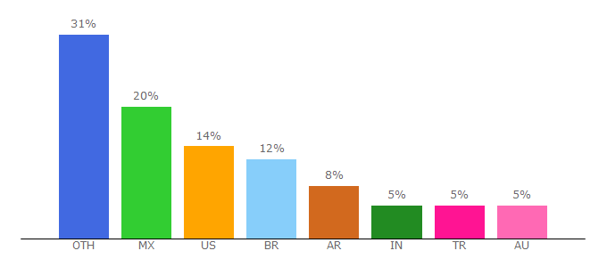 Top 10 Visitors Percentage By Countries for outlok.com