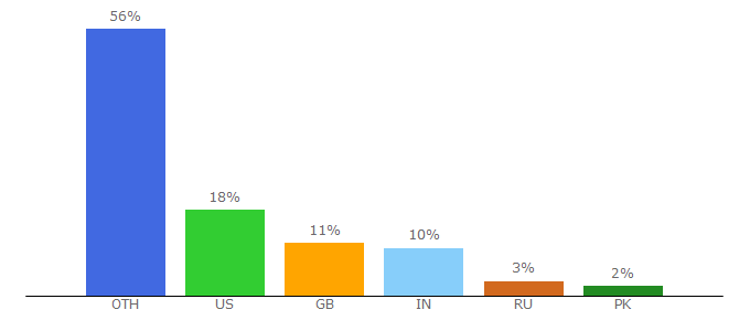 Top 10 Visitors Percentage By Countries for outlookfreeware.com