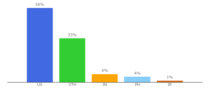 Top 10 Visitors Percentage By Countries for outreach.olemiss.edu