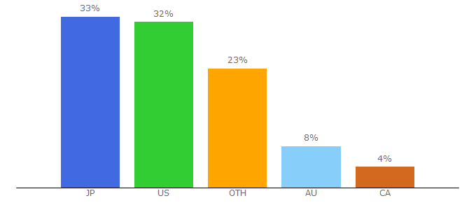 Top 10 Visitors Percentage By Countries for outrigger.com