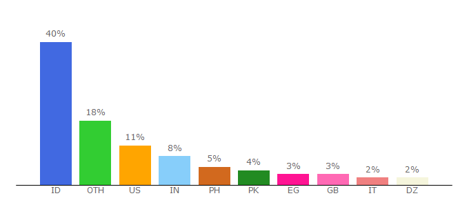 Top 10 Visitors Percentage By Countries for ovagames.com