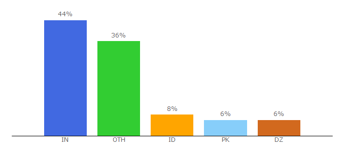 Top 10 Visitors Percentage By Countries for ovagamespc.com