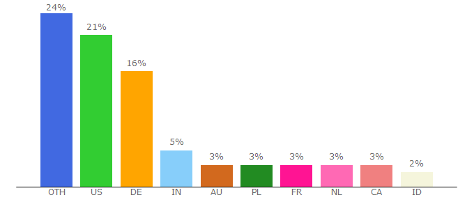 Top 10 Visitors Percentage By Countries for overclock.net