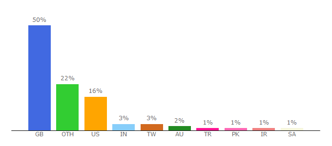 Top 10 Visitors Percentage By Countries for overclockers.co.uk