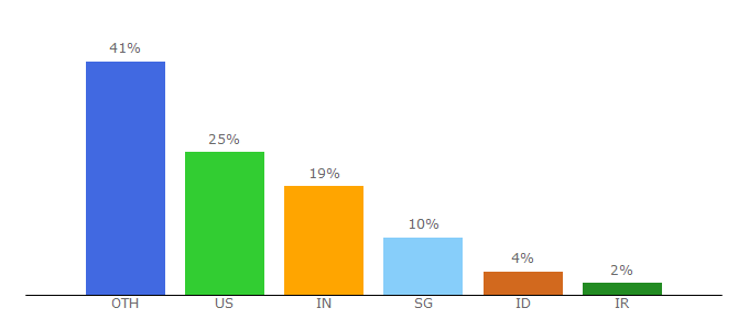 Top 10 Visitors Percentage By Countries for overflow.io