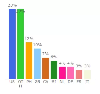 Top 10 Visitors Percentage By Countries for overpowerprison.buycraft.net