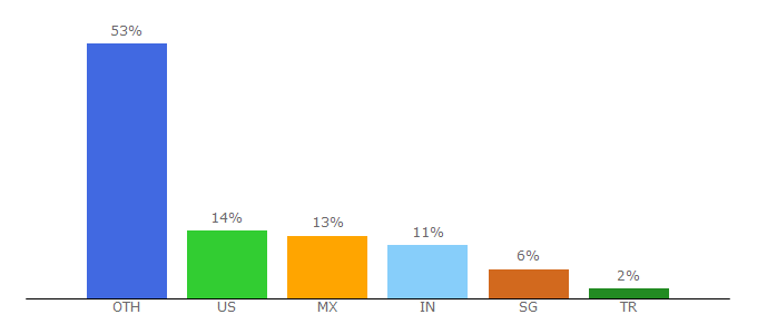 Top 10 Visitors Percentage By Countries for overreacted.io