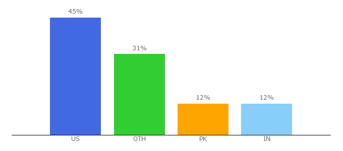 Top 10 Visitors Percentage By Countries for overtimeheroics.net