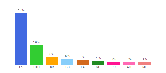 Top 10 Visitors Percentage By Countries for overwatchleague.com