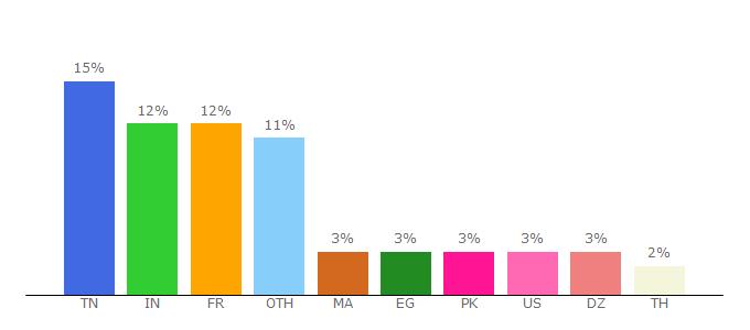 Top 10 Visitors Percentage By Countries for ovh.com